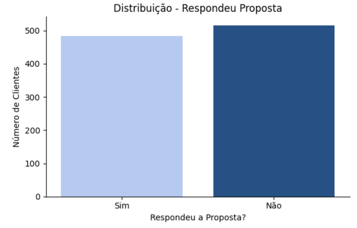 Crie gráficos para conhecer melhor seus clientes a partir de gráficos simples no Phyton com alguns códigos